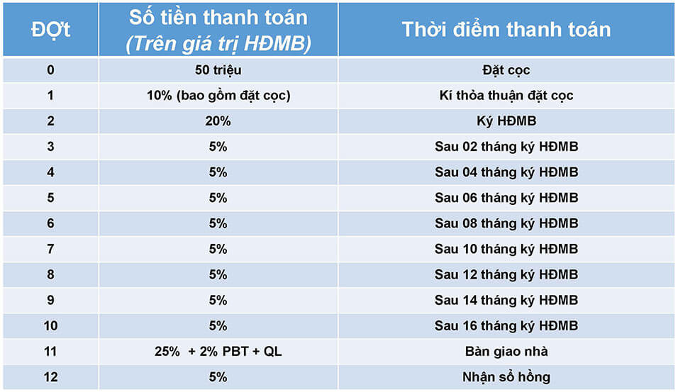 Lịch thanh toán dự kiến