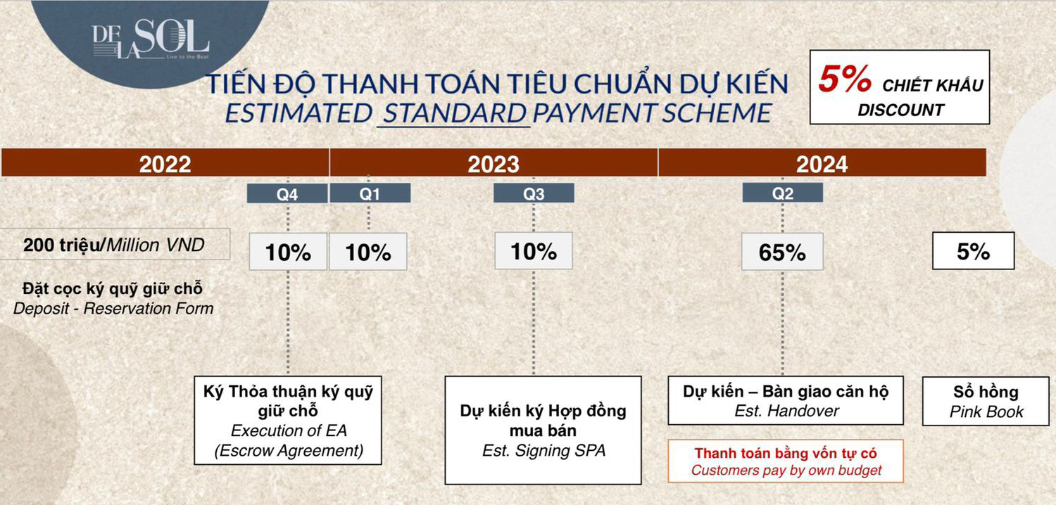 Tiến độ thanh toán theo tiến độ căn hộ Delasol Quận 4
